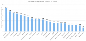 Locations acceptant les animaux en France